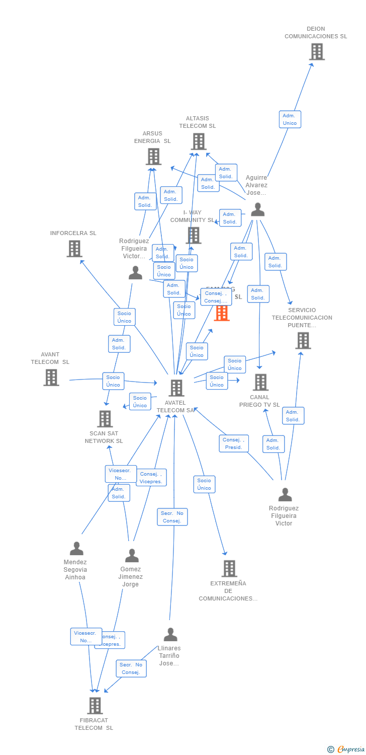 Vinculaciones societarias de FAM P&G TELECOM SL