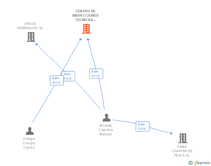 Vinculaciones societarias de CENTRO DE INSPECCIONES TECNICAS ALCOR SL