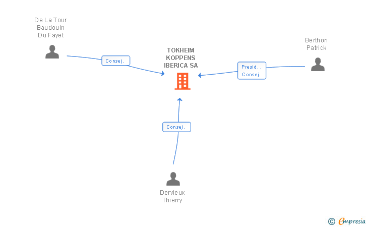 Vinculaciones societarias de TOKHEIM KOPPENS IBERICA SA