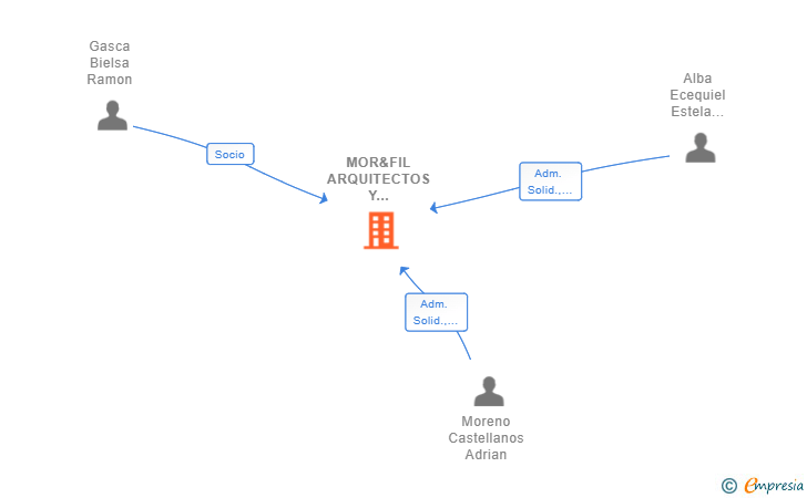 Vinculaciones societarias de MOR&FIL ARQUITECTOS Y ASOCIADOS SLP