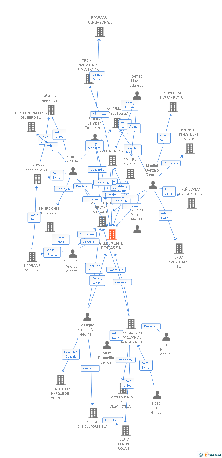 Vinculaciones societarias de VALDEMONTE RENTAS SA