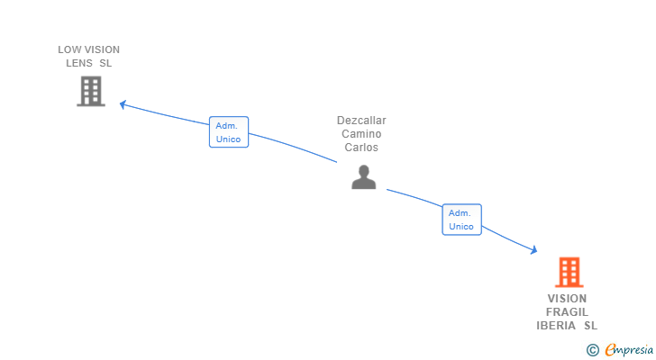 Vinculaciones societarias de VISION FRAGIL IBERIA SL