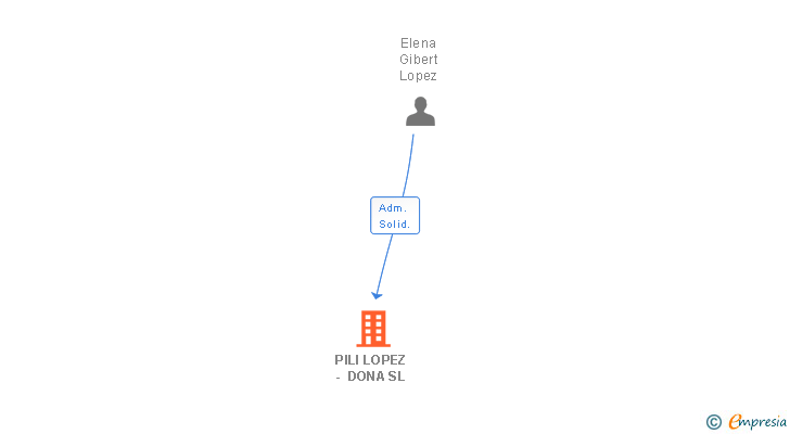 Vinculaciones societarias de PILI LOPEZ - DONA SL