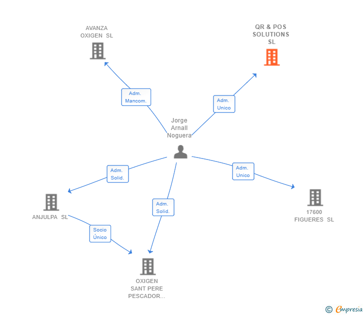 Vinculaciones societarias de QR & POS SOLUTIONS SL (EXTINGUIDA)