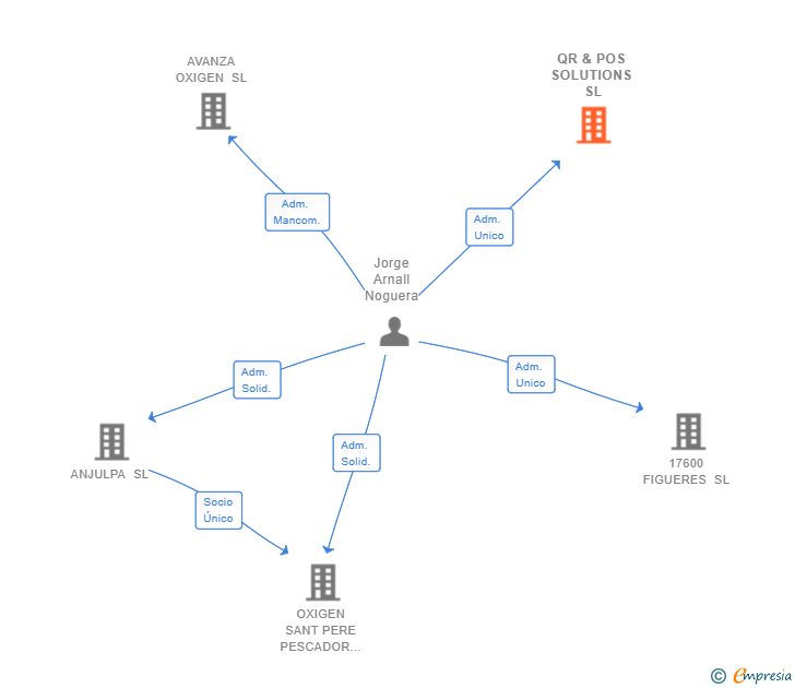 Vinculaciones societarias de QR & POS SOLUTIONS SL