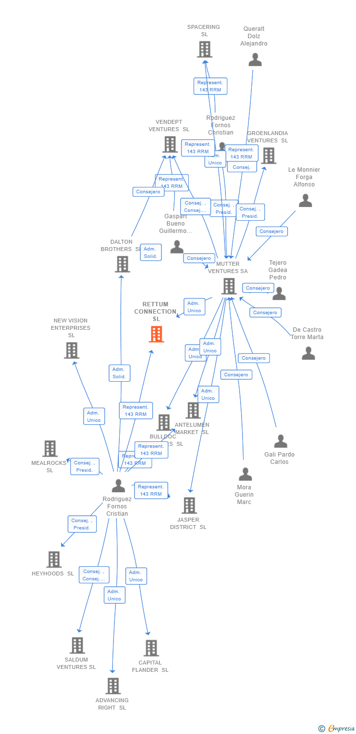 Vinculaciones societarias de RETTUM CONNECTION SL