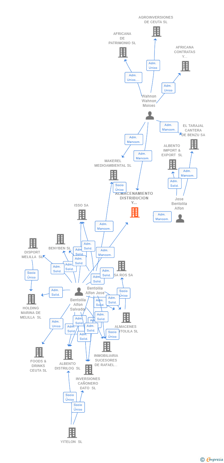 Vinculaciones societarias de ALMACENAMIENTO DISTRIBUCION Y LOGISTICA CEUTI SL