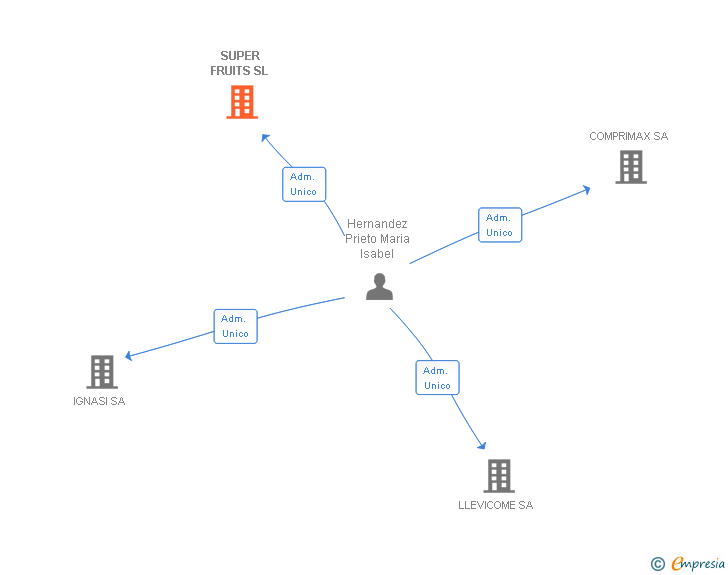 Vinculaciones societarias de SUPER FRUITS SL