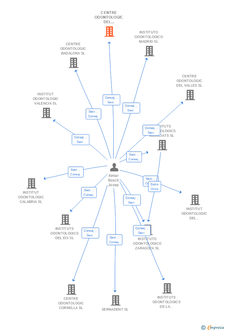 Vinculaciones societarias de CENTRE ODONTOLOGIC DEL MARESME SL