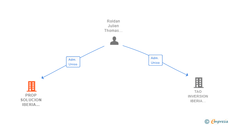 Vinculaciones societarias de PROP SOLUCION IBERIA CONSULTA SL