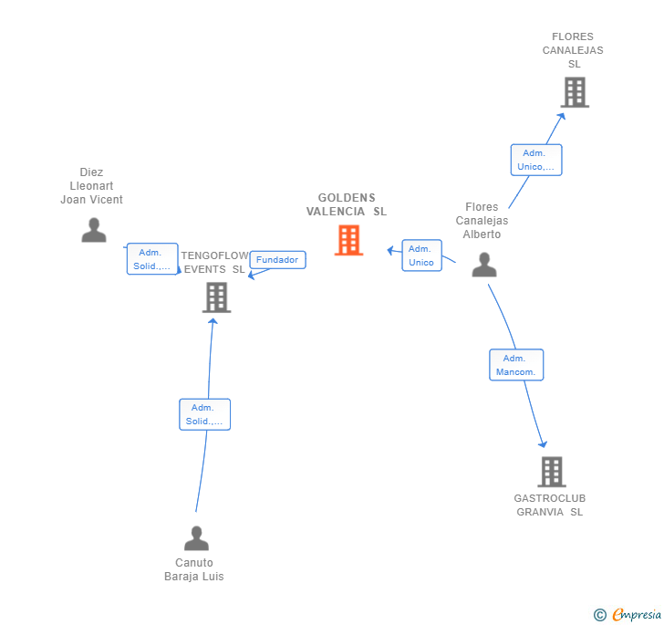 Vinculaciones societarias de GOLDENS VALENCIA SL