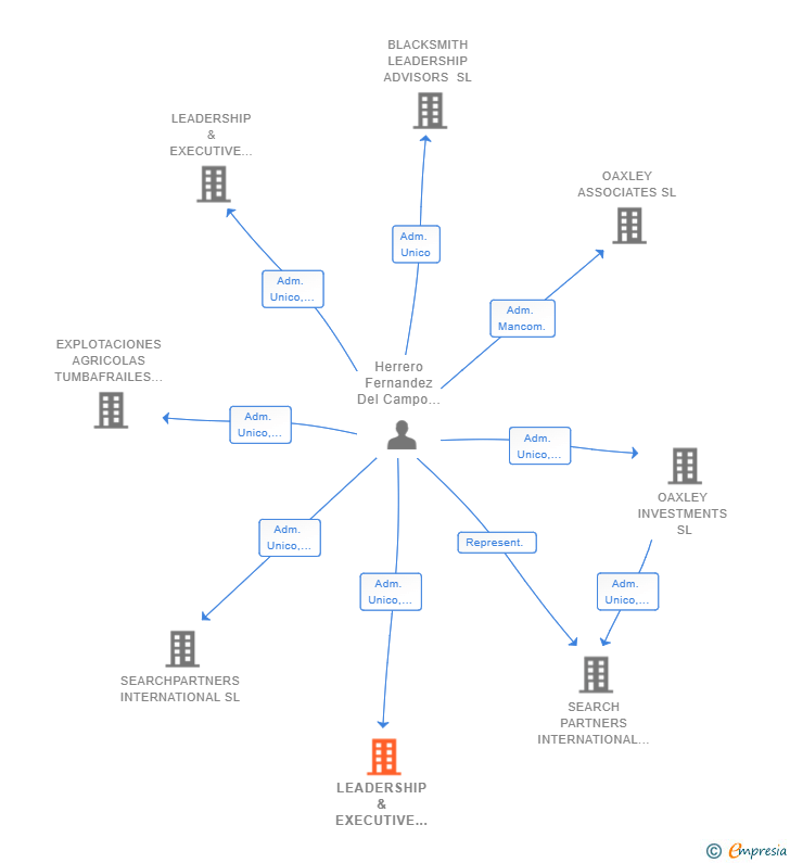 Vinculaciones societarias de LEADERSHIP & EXECUTIVE SEARCH ADVISORY SERVICES IBERIA SL