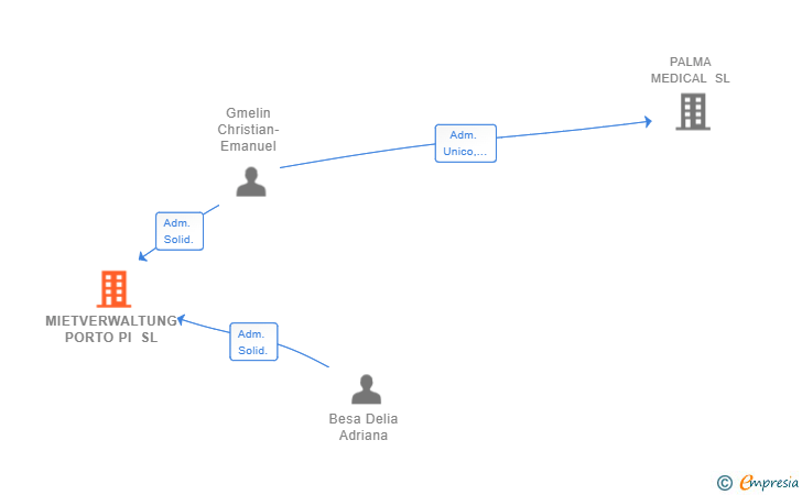 Vinculaciones societarias de MIETVERWALTUNG PORTO PI SL