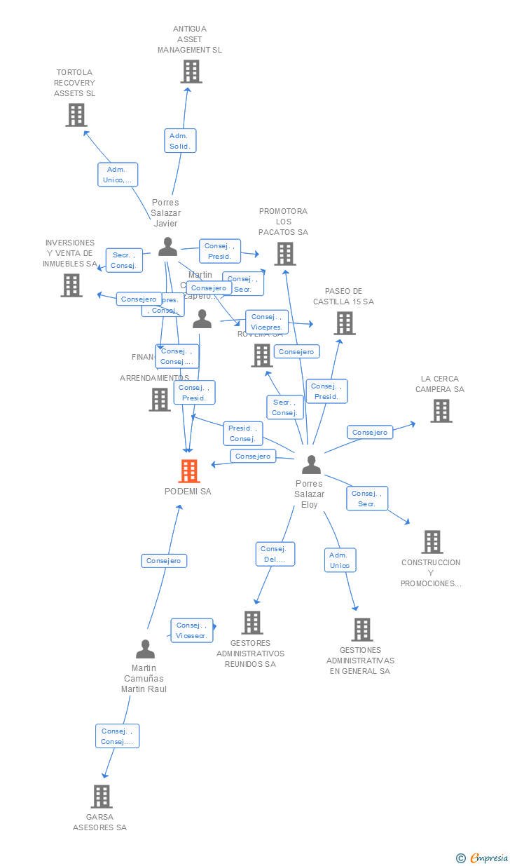 Vinculaciones societarias de PODEMI SA