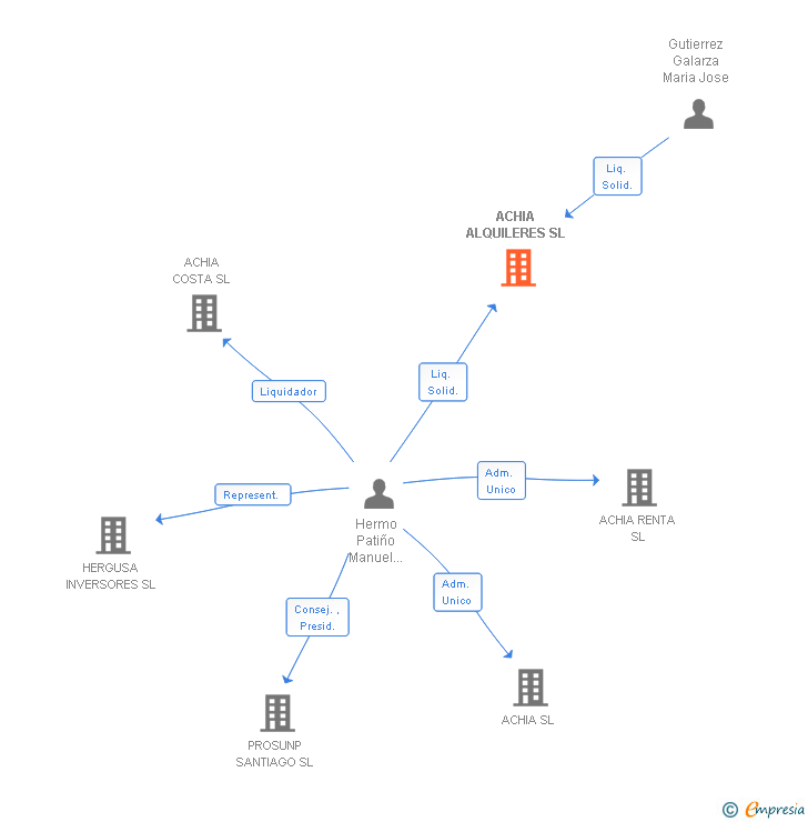 Vinculaciones societarias de ACHIA ALQUILERES SL