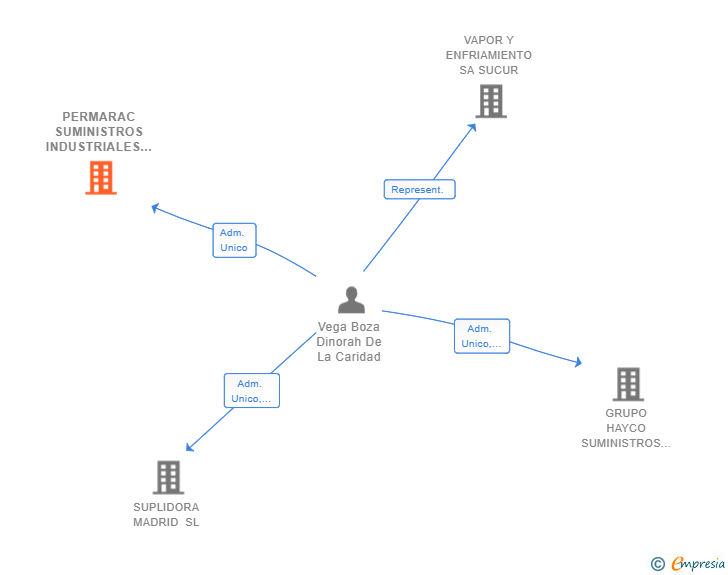 Vinculaciones societarias de PERMARAC SUMINISTROS INDUSTRIALES SL