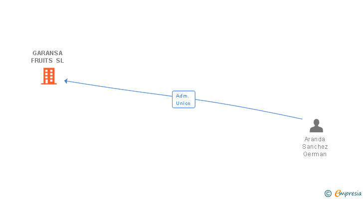 Vinculaciones societarias de GARANSA FRUITS SL