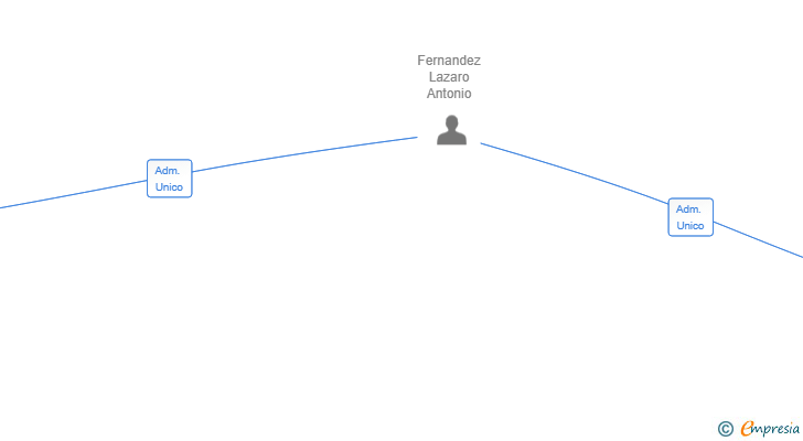 Vinculaciones societarias de VIVA VENTURES HOLDING SL