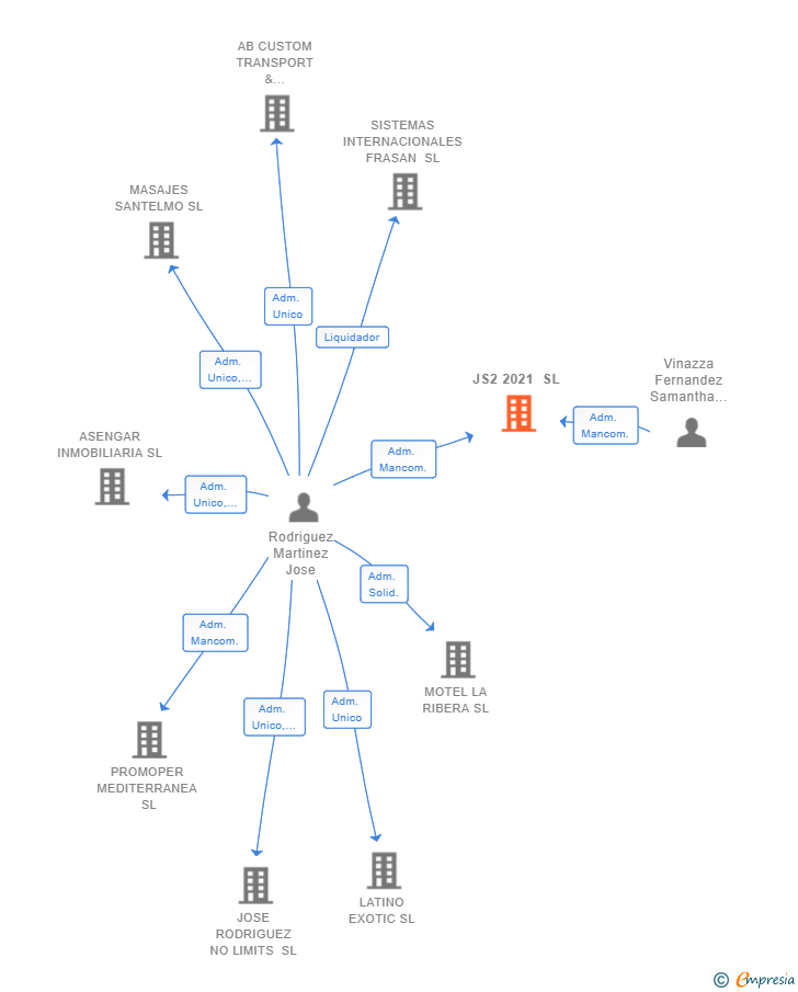 Vinculaciones societarias de JS2 2021 SL