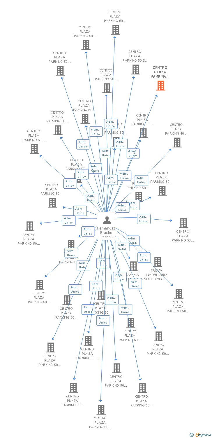 Vinculaciones societarias de CENTRO PLAZA PARKING 50 PLAZA NUMERO 28 SL