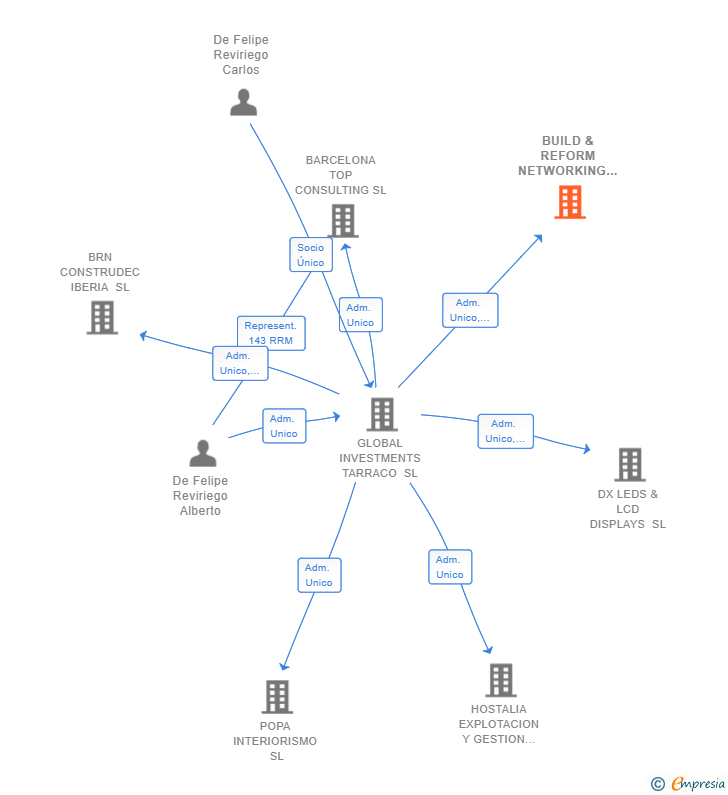Vinculaciones societarias de BUILD & REFORM NETWORKING GROUP SL