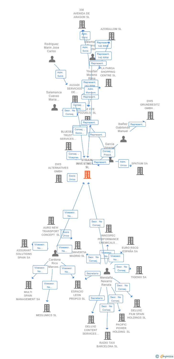 Vinculaciones societarias de STRAIN INVESTMENTS SL