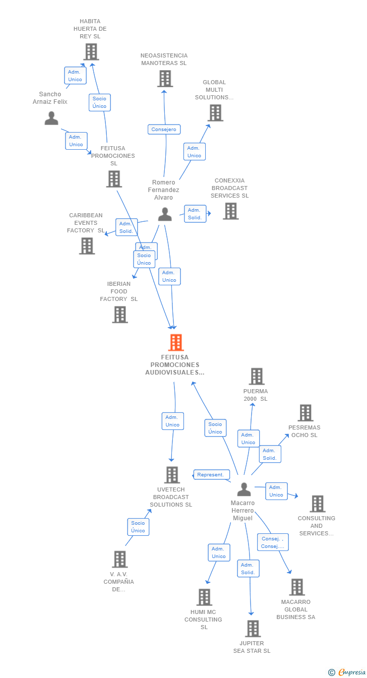 Vinculaciones societarias de FEITUSA PROMOCIONES AUDIOVISUALES SL