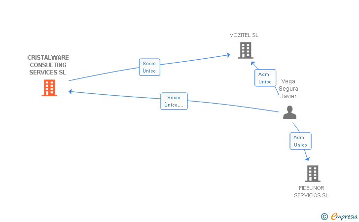 Vinculaciones societarias de CRISTALWARE CONSULTING SERVICES SL