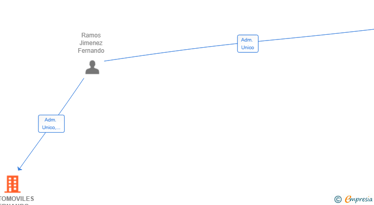 Vinculaciones societarias de AUTOMOVILES FERNANDO JIMENEZ SL