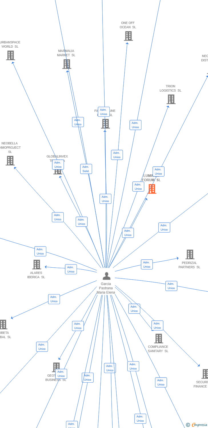 Vinculaciones societarias de LUMINOX FORUM SL