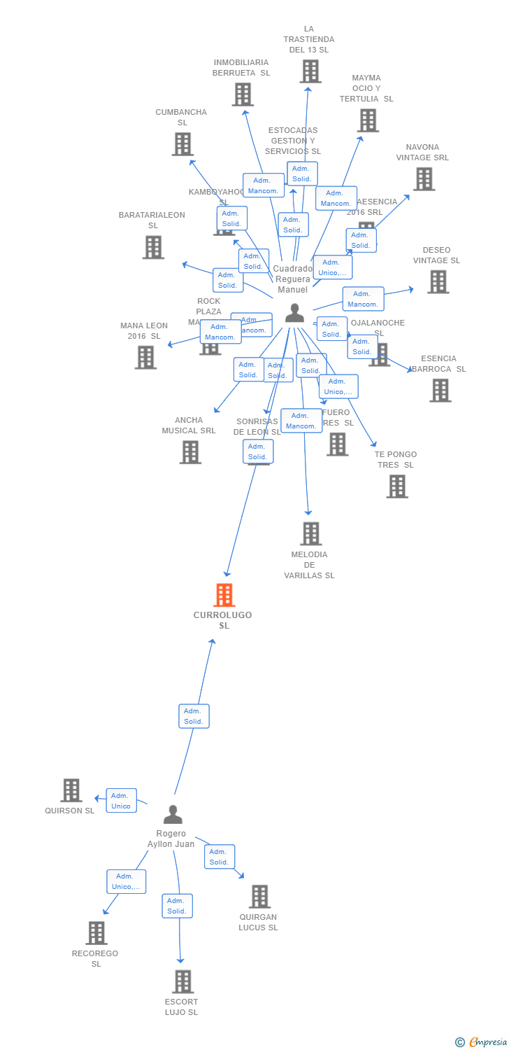 Vinculaciones societarias de CURROLUGO SL