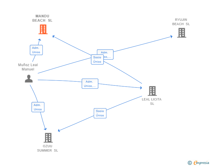 Vinculaciones societarias de MANDU BEACH SL