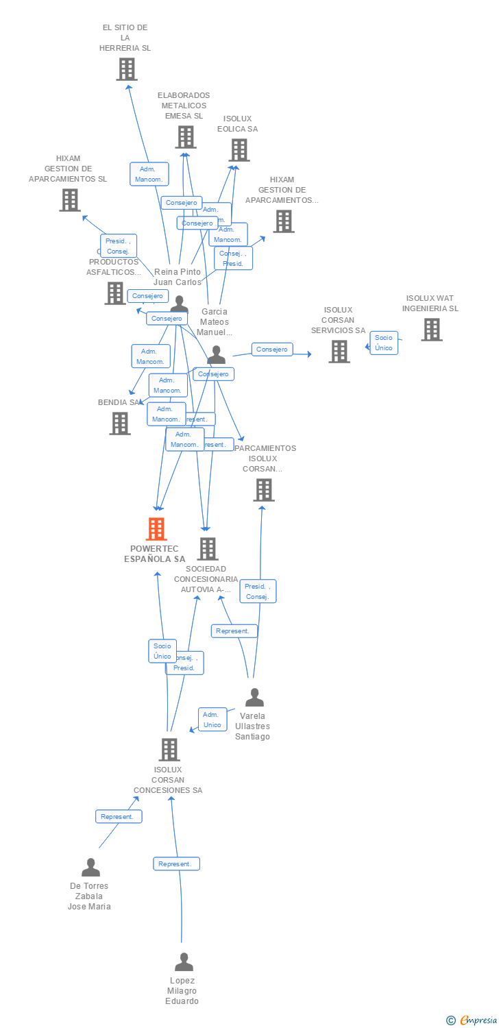 Vinculaciones societarias de POWERTEC ESPAÑOLA SA