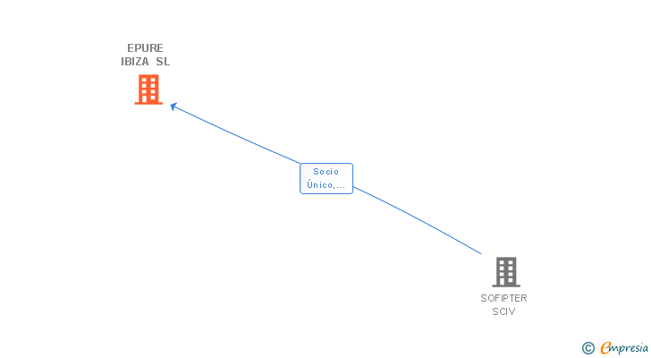 Vinculaciones societarias de EPURE IBIZA SL