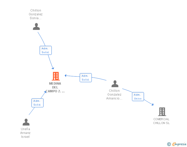 Vinculaciones societarias de MEDINA DEL CAMPO 2. 0 NETWORK SLL