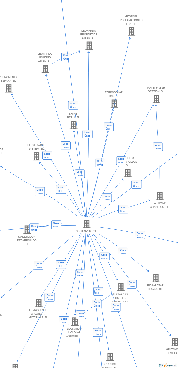 Vinculaciones societarias de LIGHTHOUSE LANE CAPITAL SL