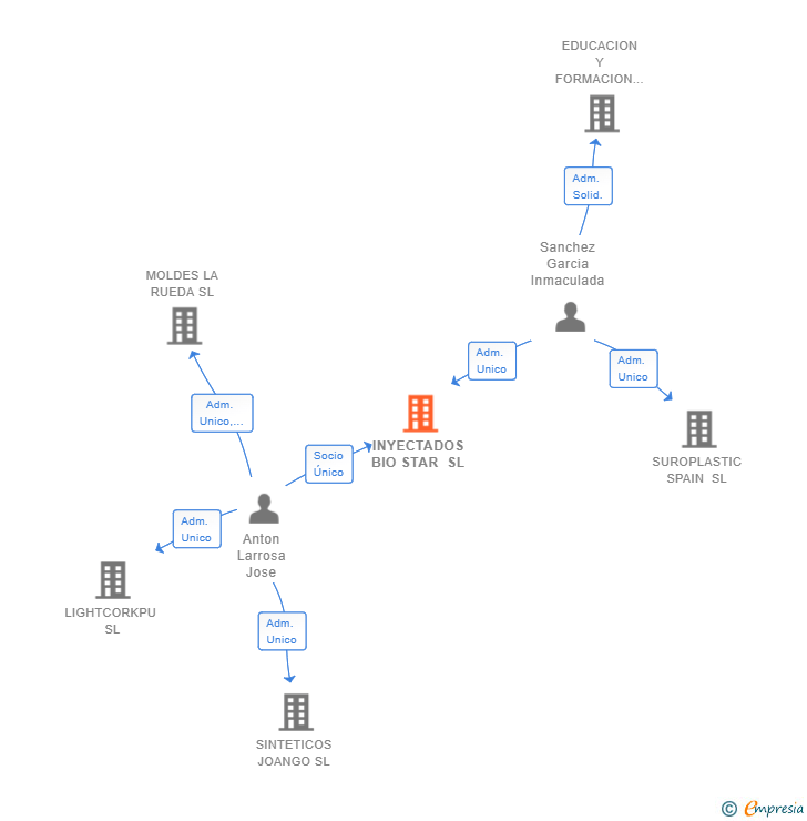 Vinculaciones societarias de INYECTADOS BIO STAR SL