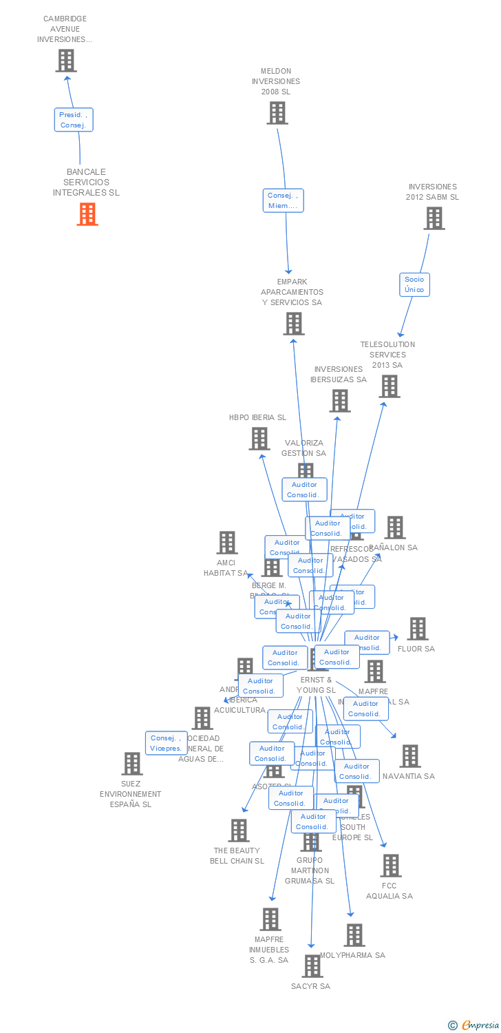 Vinculaciones societarias de BANCALE SERVICIOS INTEGRALES SL