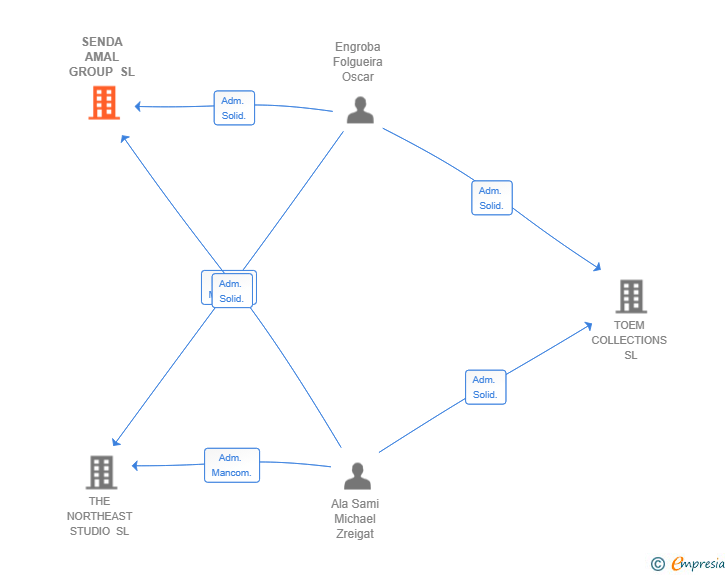 Vinculaciones societarias de SENDA AMAL GROUP SL