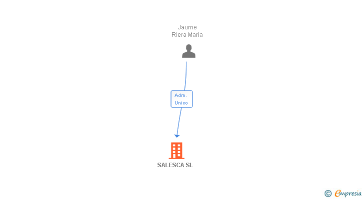 Vinculaciones societarias de SALESCA SL