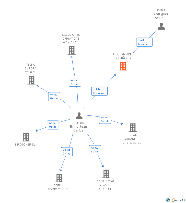 Vinculaciones societarias de HEGEMONS JC-TOÑO SL