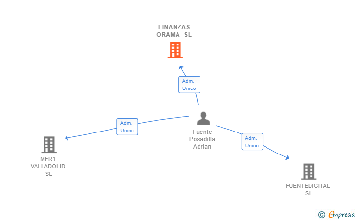 Vinculaciones societarias de FINANZAS ORAMA SL