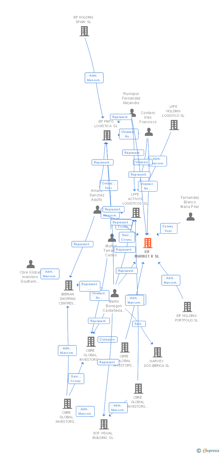 Vinculaciones societarias de ELP MARKET II SL