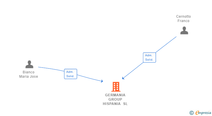 Vinculaciones societarias de GERMANIA GROUP HISPANIA SL