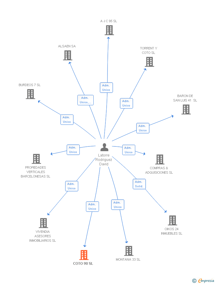 Vinculaciones societarias de COTO 90 SL