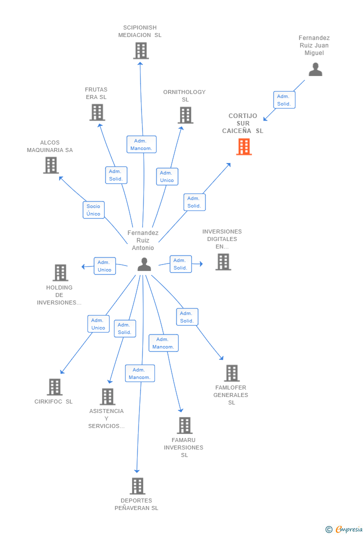 Vinculaciones societarias de CORTIJO SUR CAICEÑA SL