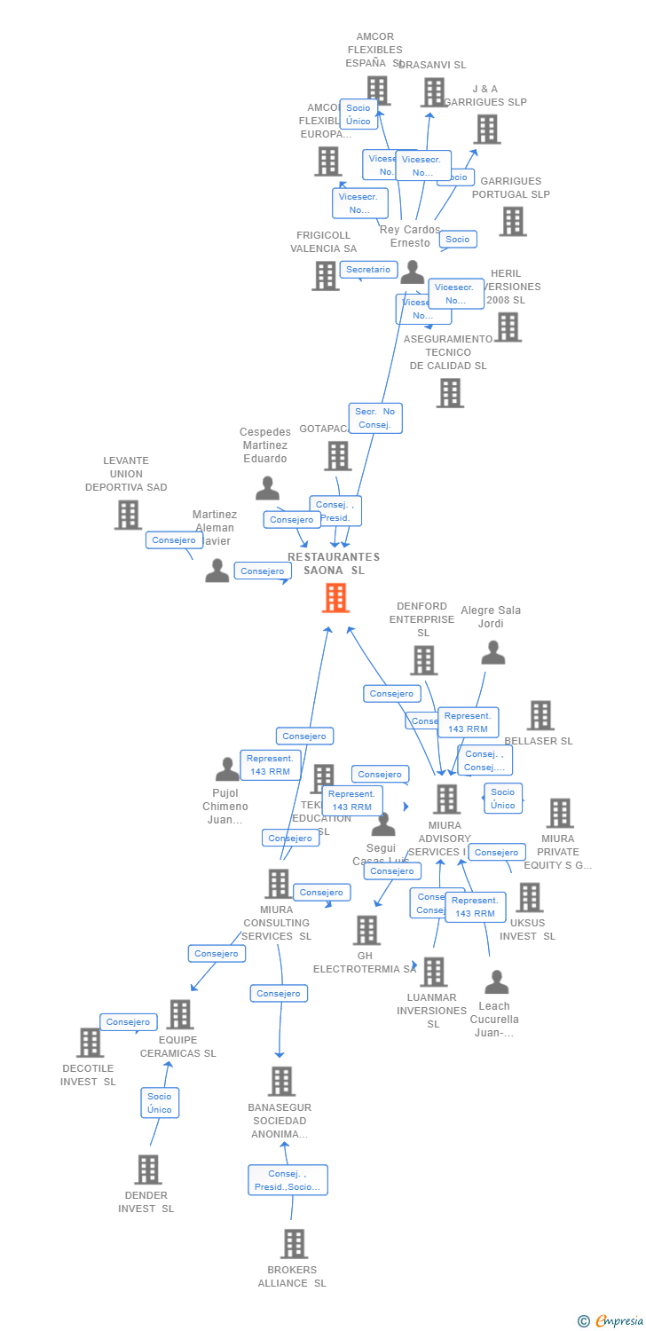 Vinculaciones societarias de RESTAURANTES SAONA SL