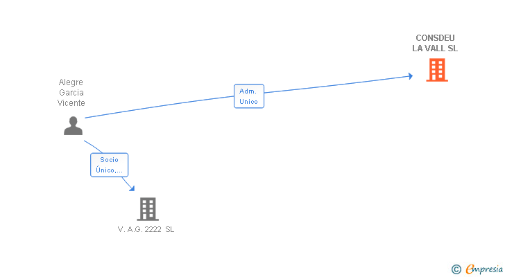 Vinculaciones societarias de CONSDEU LA VALL SL