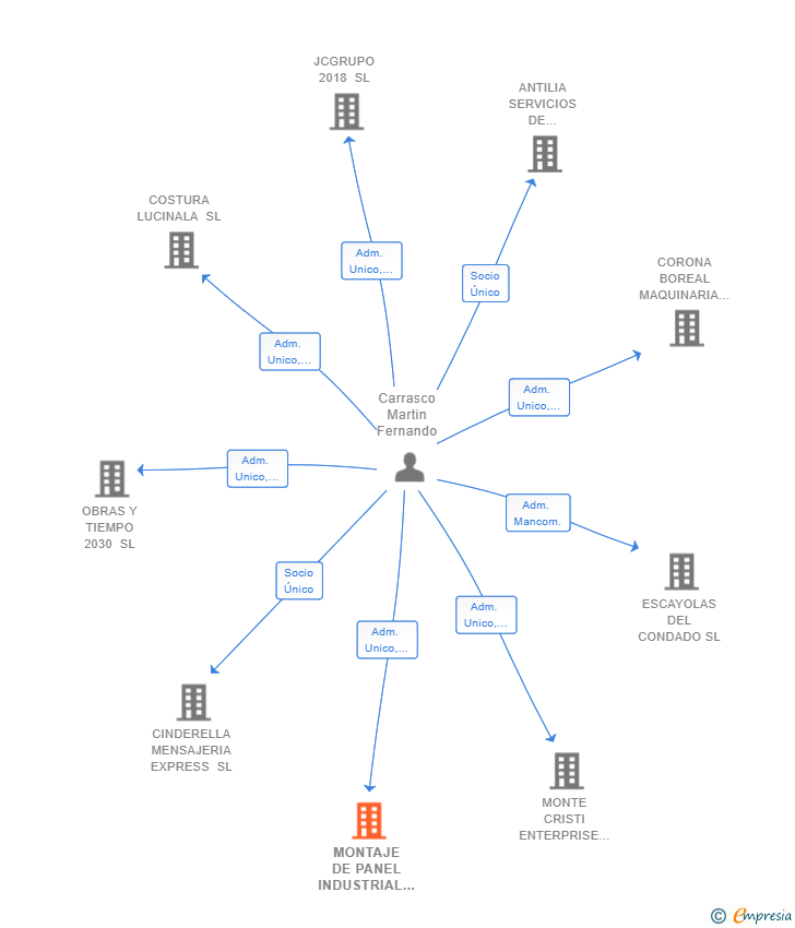 Vinculaciones societarias de MONTAJE DE PANEL INDUSTRIAL LUFRAN SL