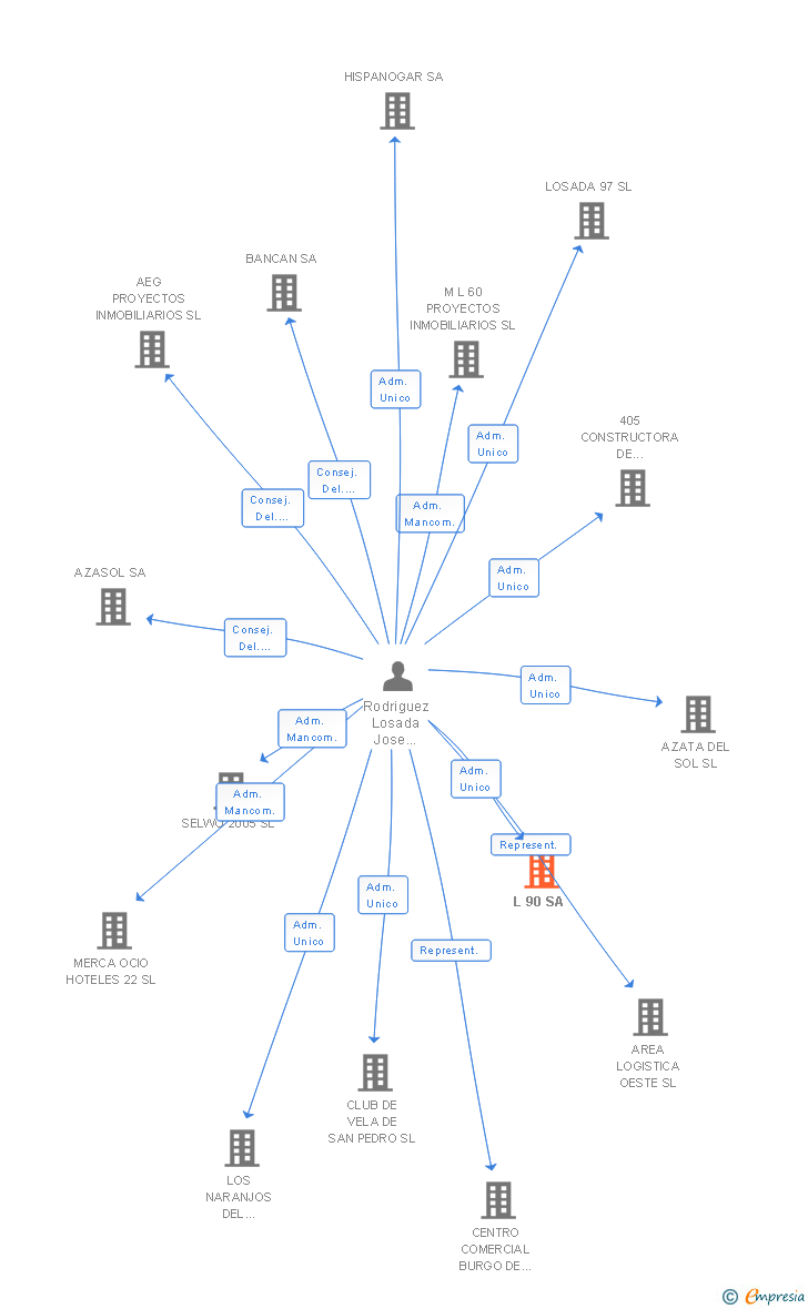 Vinculaciones societarias de L 90 SA